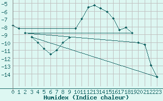 Courbe de l'humidex pour Tampere Harmala