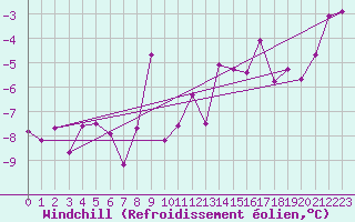 Courbe du refroidissement olien pour Aflenz