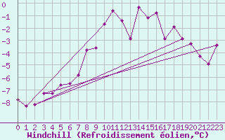 Courbe du refroidissement olien pour Corvatsch