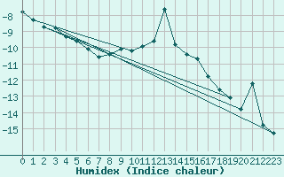 Courbe de l'humidex pour Titlis