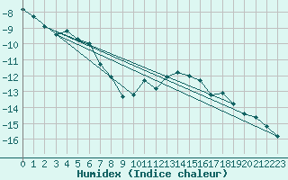 Courbe de l'humidex pour Corvatsch