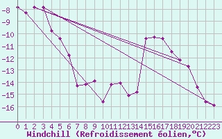 Courbe du refroidissement olien pour Sniezka