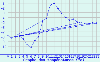 Courbe de tempratures pour Churanov