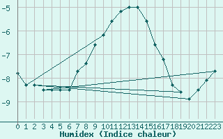 Courbe de l'humidex pour Iskoras 2