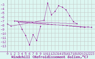 Courbe du refroidissement olien pour Bad Marienberg