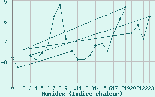 Courbe de l'humidex pour Sniezka