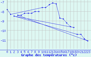 Courbe de tempratures pour Napf (Sw)