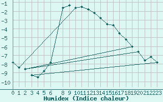 Courbe de l'humidex pour Sihcajavri