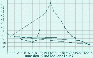 Courbe de l'humidex pour Ratece