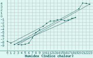 Courbe de l'humidex pour Gumpoldskirchen