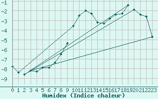 Courbe de l'humidex pour Stekenjokk