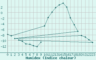 Courbe de l'humidex pour Selonnet (04)