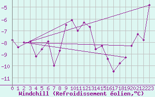 Courbe du refroidissement olien pour Pribyslav