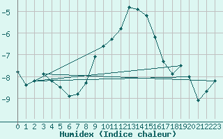 Courbe de l'humidex pour Lysa Hora