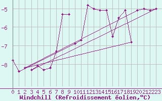 Courbe du refroidissement olien pour La Fretaz (Sw)