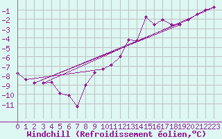 Courbe du refroidissement olien pour Evenstad-Overenget