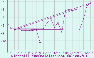 Courbe du refroidissement olien pour Robbia