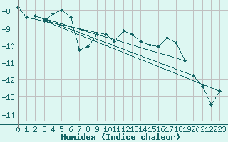 Courbe de l'humidex pour Ritsem