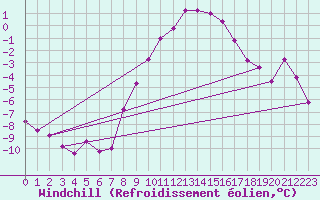 Courbe du refroidissement olien pour Les Eplatures - La Chaux-de-Fonds (Sw)