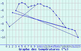 Courbe de tempratures pour Jungfraujoch (Sw)