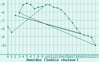 Courbe de l'humidex pour Jungfraujoch (Sw)