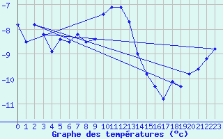Courbe de tempratures pour Grand Saint Bernard (Sw)