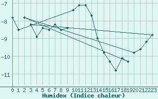 Courbe de l'humidex pour Grand Saint Bernard (Sw)