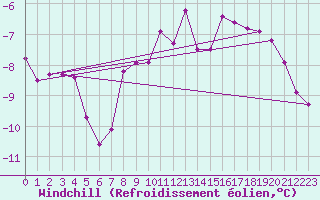 Courbe du refroidissement olien pour Les Attelas