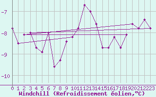 Courbe du refroidissement olien pour Chemnitz
