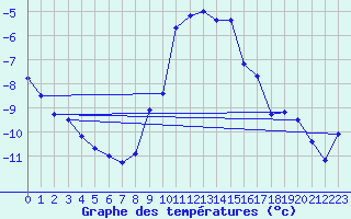 Courbe de tempratures pour Dellach Im Drautal