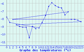 Courbe de tempratures pour Langoytangen