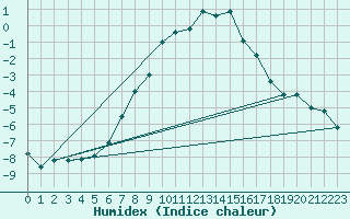 Courbe de l'humidex pour Ahtari