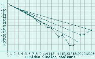 Courbe de l'humidex pour Ranua lentokentt
