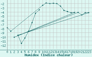 Courbe de l'humidex pour Bjuroklubb