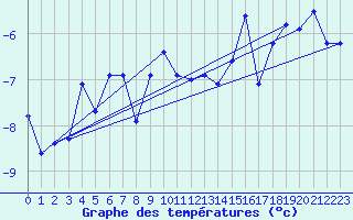Courbe de tempratures pour Les Attelas