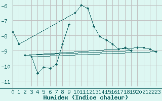 Courbe de l'humidex pour Predeal