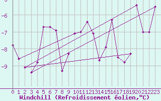 Courbe du refroidissement olien pour Zugspitze