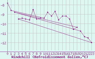 Courbe du refroidissement olien pour Loppa