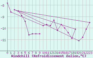 Courbe du refroidissement olien pour Poiana Stampei