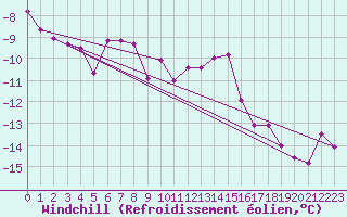 Courbe du refroidissement olien pour Freudenstadt