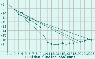 Courbe de l'humidex pour Pian Rosa (It)