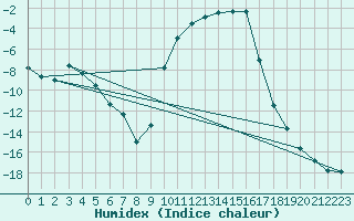 Courbe de l'humidex pour Maiche (25)