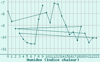 Courbe de l'humidex pour Kredarica