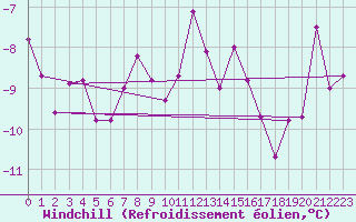 Courbe du refroidissement olien pour Palacios de la Sierra