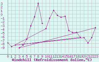 Courbe du refroidissement olien pour Ceahlau Toaca