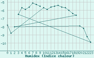 Courbe de l'humidex pour Meiningen