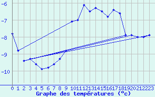 Courbe de tempratures pour Sonnblick - Autom.