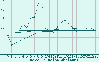 Courbe de l'humidex pour Titlis