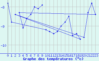 Courbe de tempratures pour Kallbadagrund