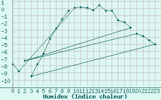 Courbe de l'humidex pour Tohmajarvi Kemie